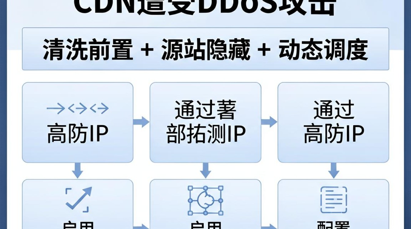 dos防御cdn dos防御cdn