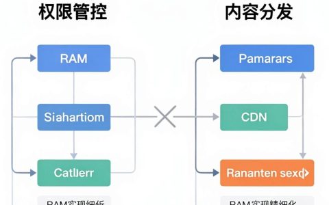 阿里ram cdn怎么配置？阿里云CDN配置方法