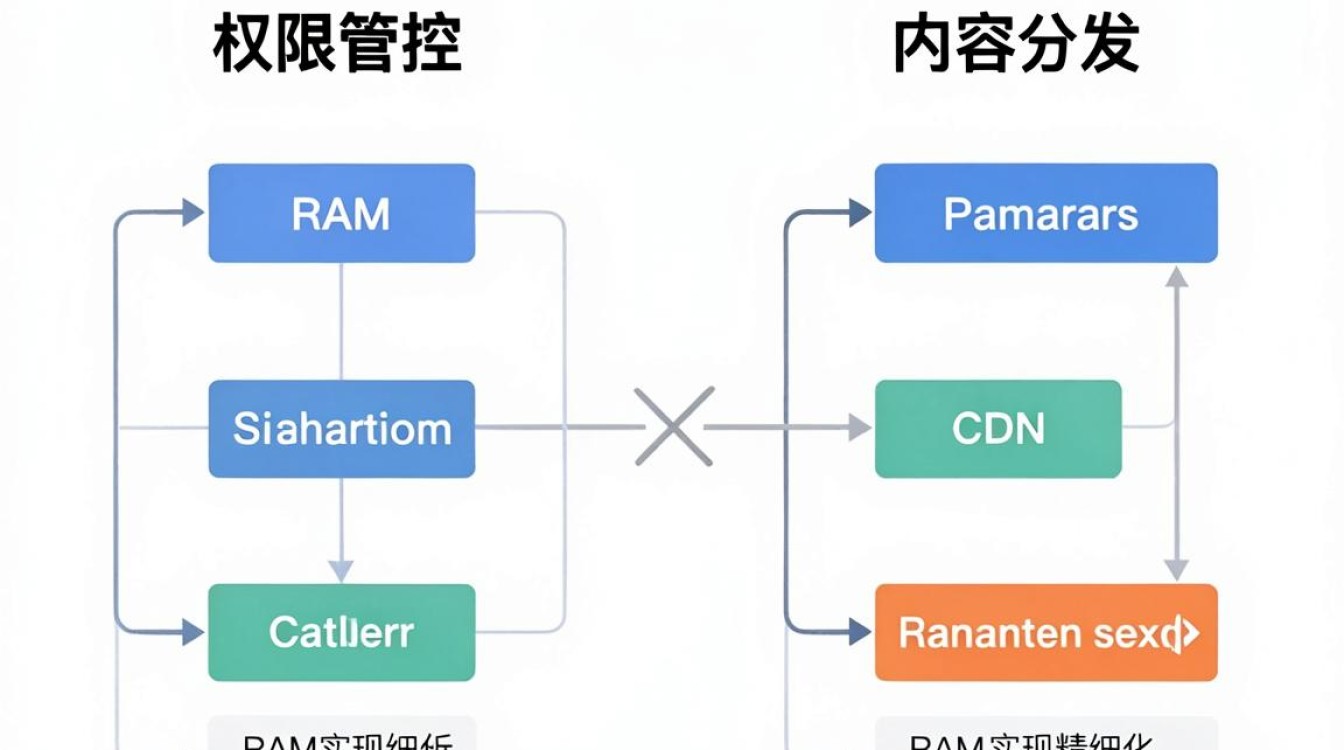 阿里ram cdn 阿里ram cdn