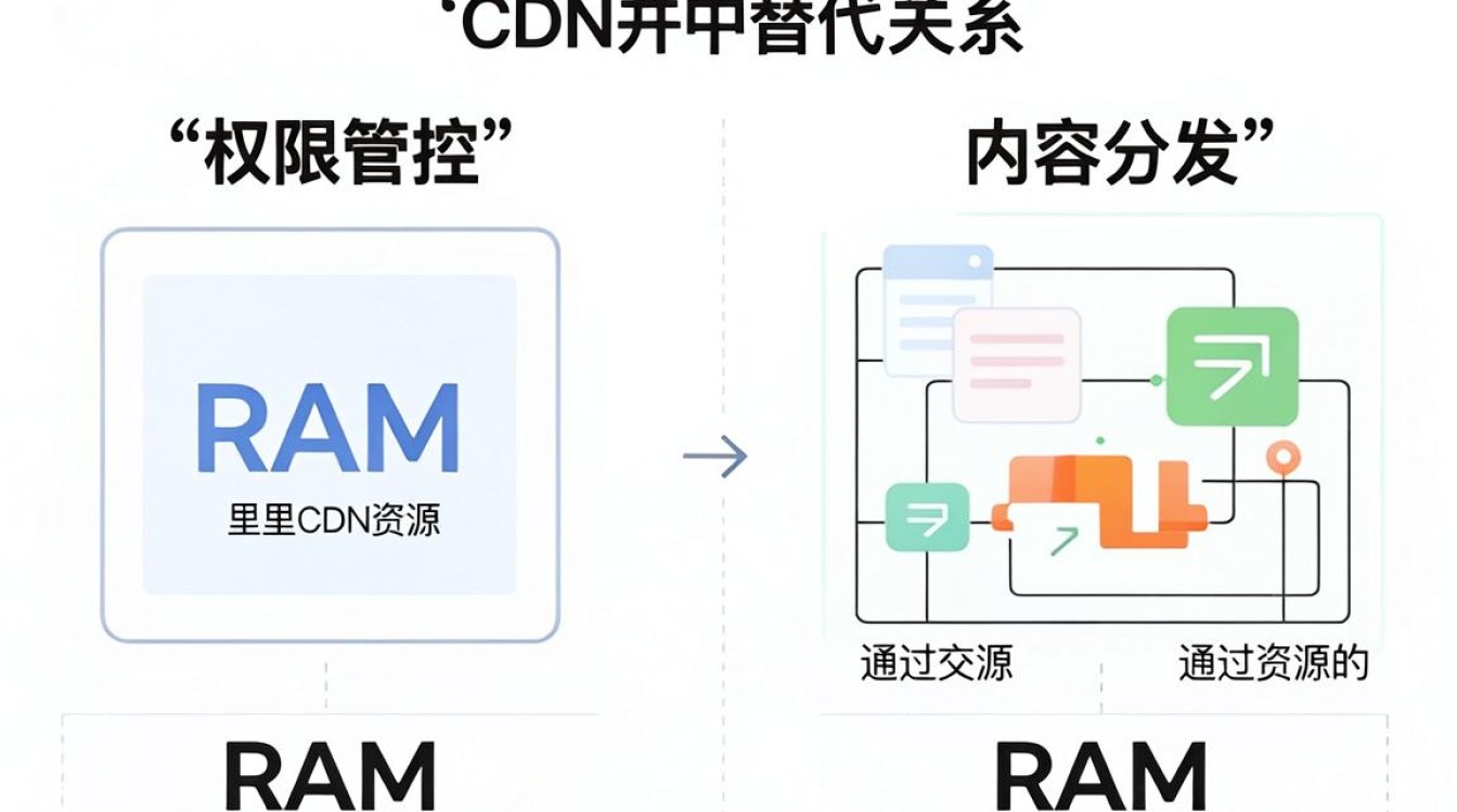 阿里ram cdn 阿里ram cdn
