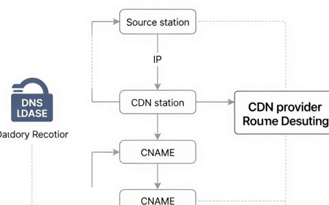 怎么绑定cdn，cdn绑定教程