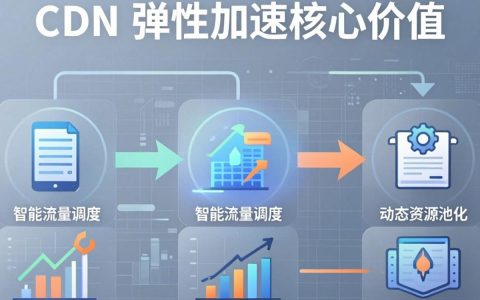 cdn弹性加速怎么用，cdn弹性加速