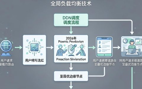 CDN调度流程是什么，CDN调度机制