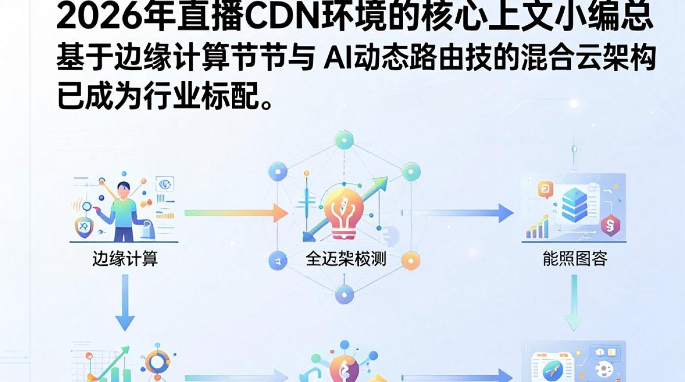 直播cdn环境