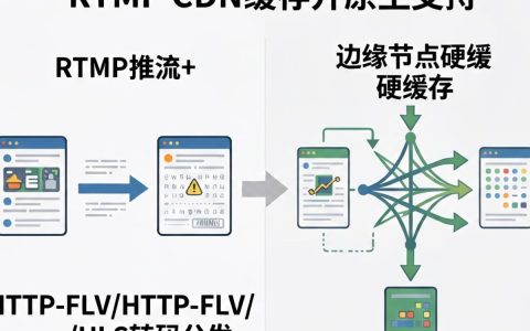 rtmp cdn缓存为什么失效，rtmp cdn缓存