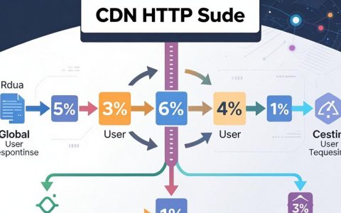 cdn http调度是什么，cdn加速调度原理
