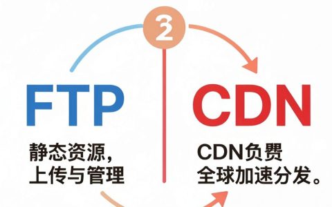 FTP与CDN区别是什么，FTP与CDN