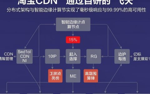 淘宝cdn技术怎么用，淘宝cdn加速