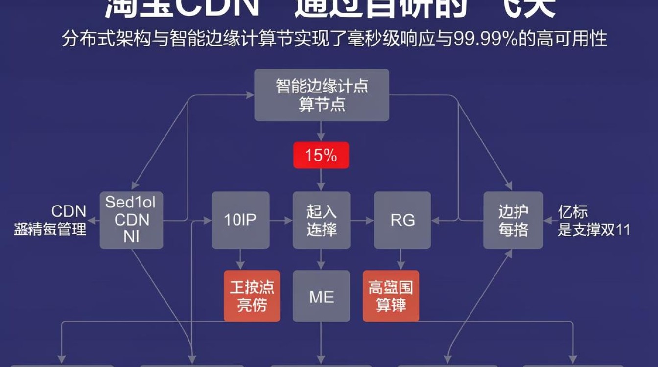 淘宝cdn技术 淘宝cdn技术