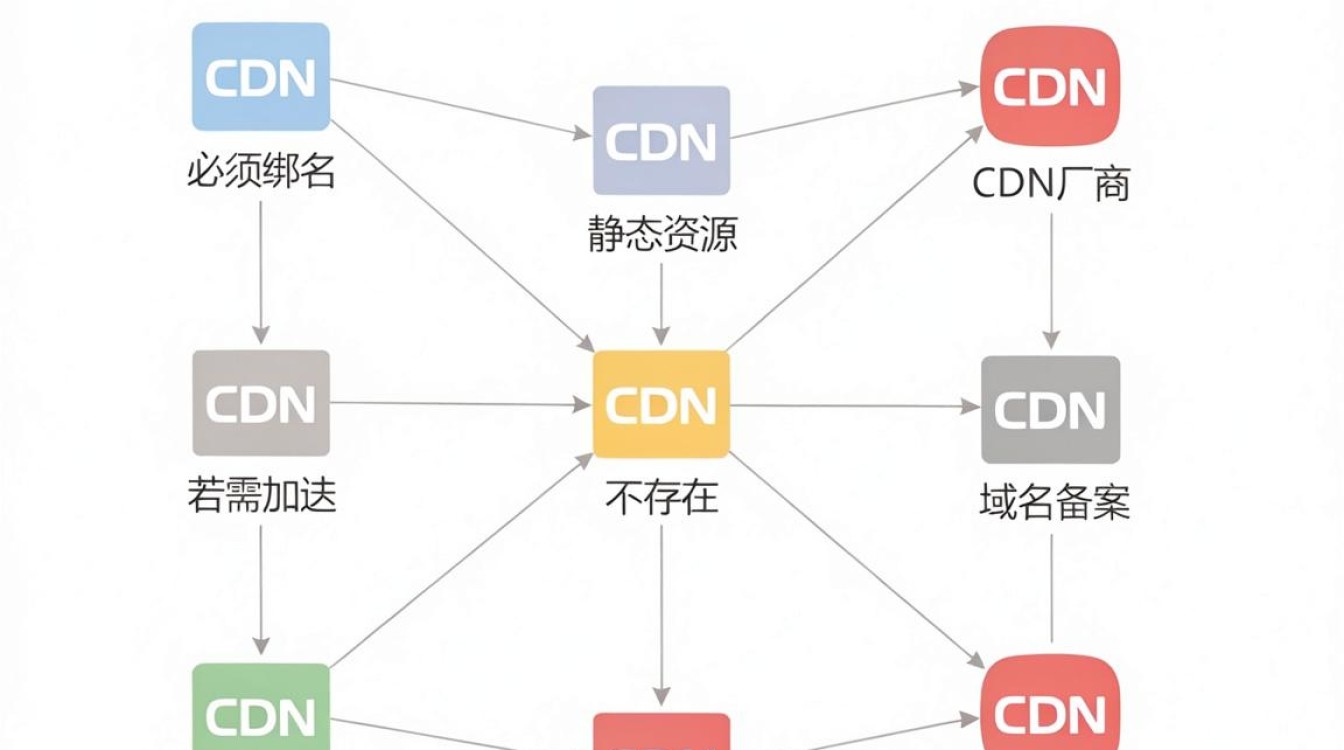 cdn 没有域名 cdn 没有域名