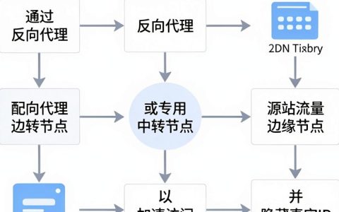 cdn中转教程怎么做，cdn加速原理