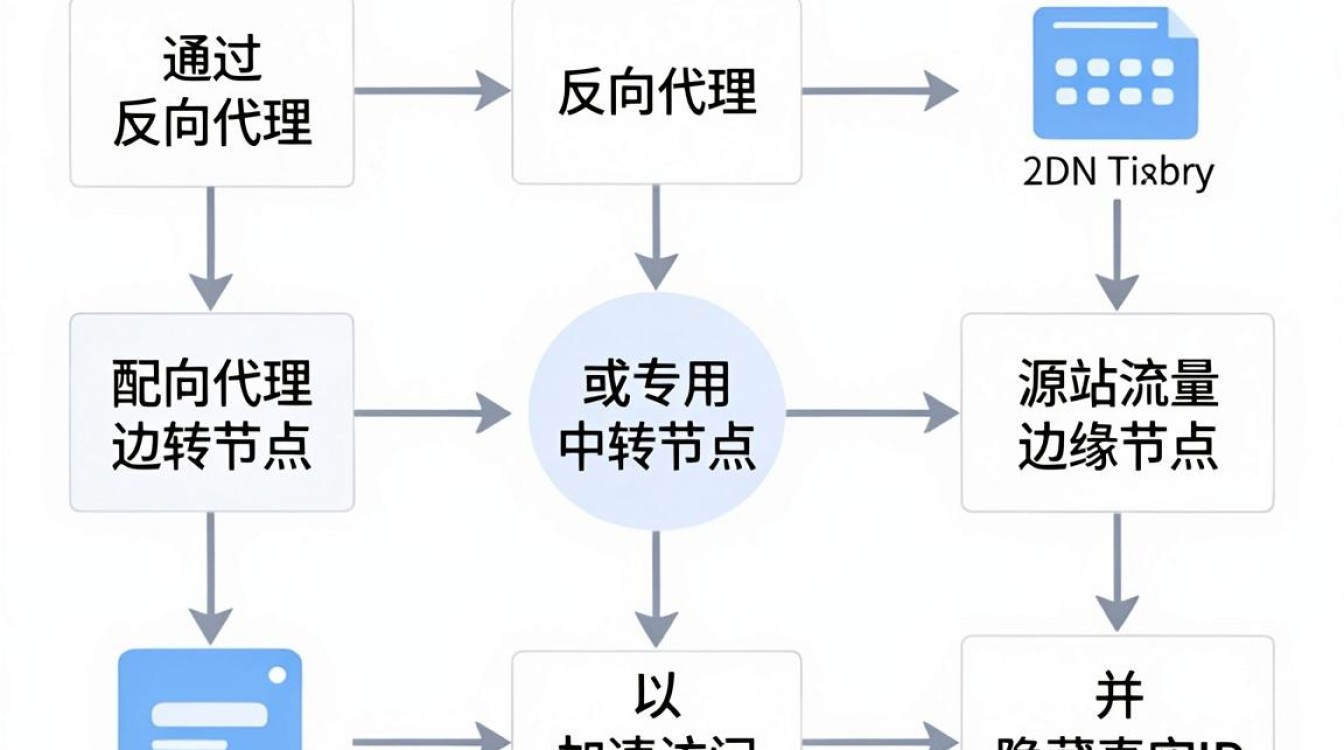 cdn中转教程 cdn中转教程