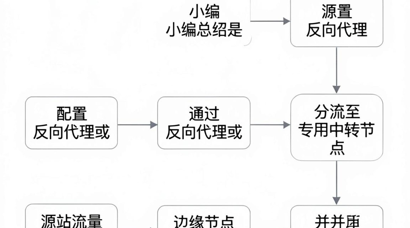cdn中转教程 cdn中转教程