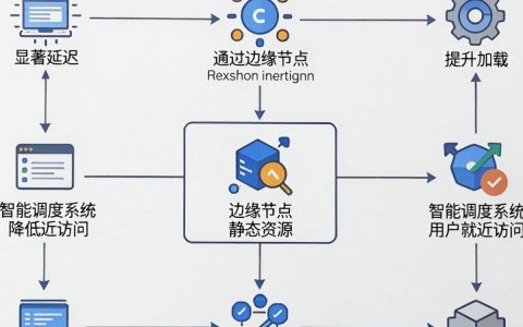 CDN功能架构是什么，CDN加速原理