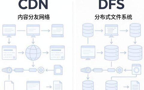 CDN和DFS的区别是什么，CDN和DFS哪个更好