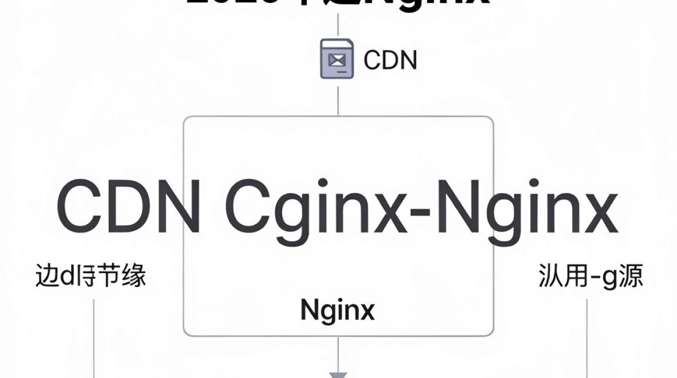 cdn到nginx cdn到nginx