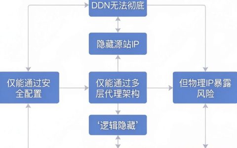cdn藏ip怎么设置？cdn隐藏源ip教程
