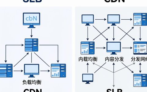 slb和cdn有什么区别，slb和cdn