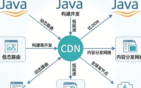 java 开发 cdn