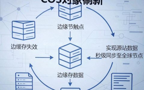 cdn刷新cos