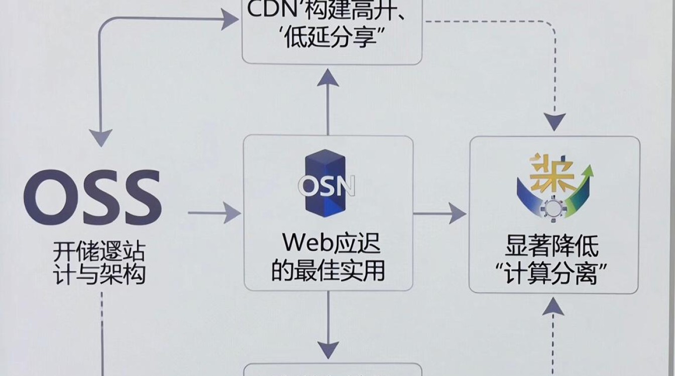 oss搭配cdn oss搭配cdn
