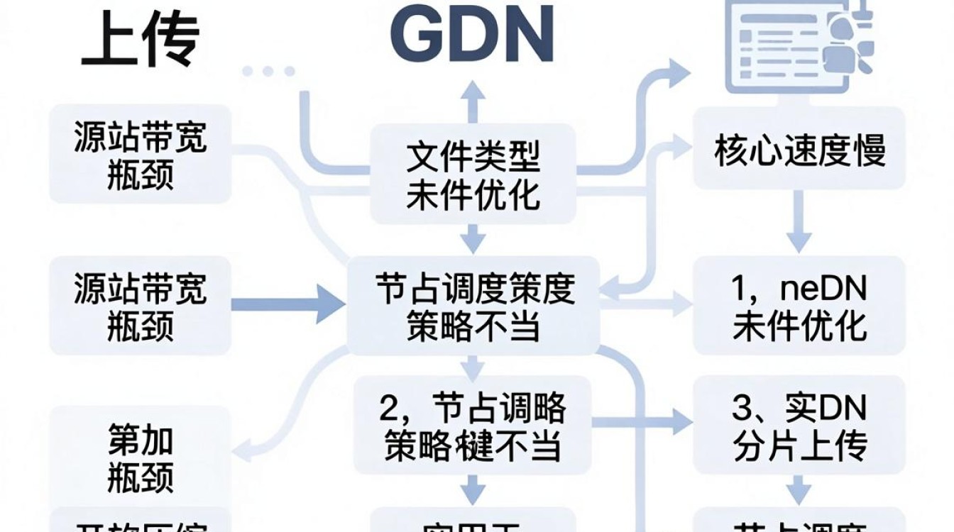 cdn上传很慢 cdn上传很慢
