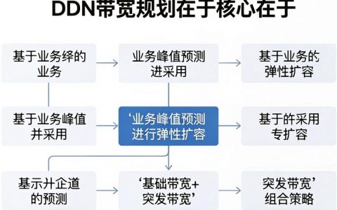 cdn带宽规划怎么做，cdn带宽规划