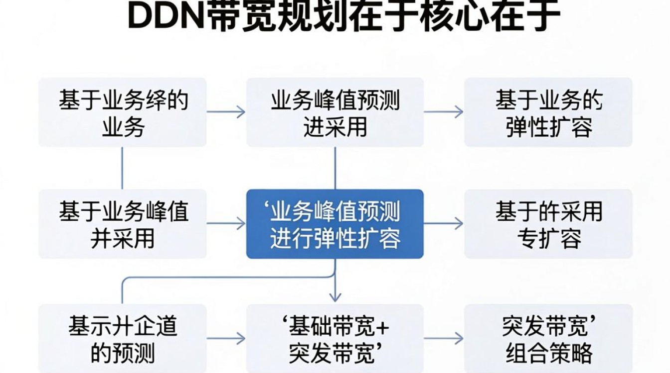cdn带宽规划 cdn带宽规划