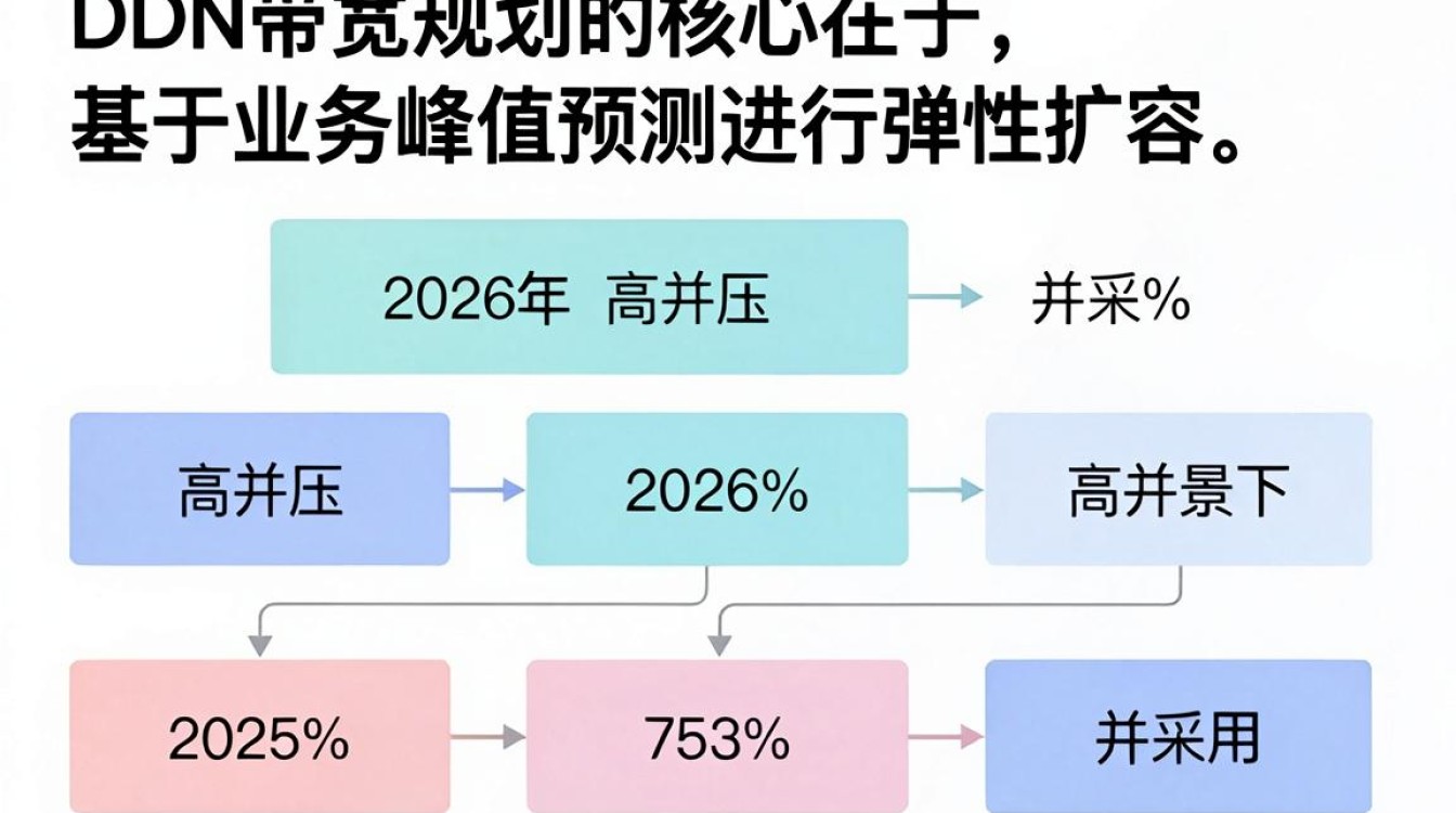 cdn带宽规划 cdn带宽规划