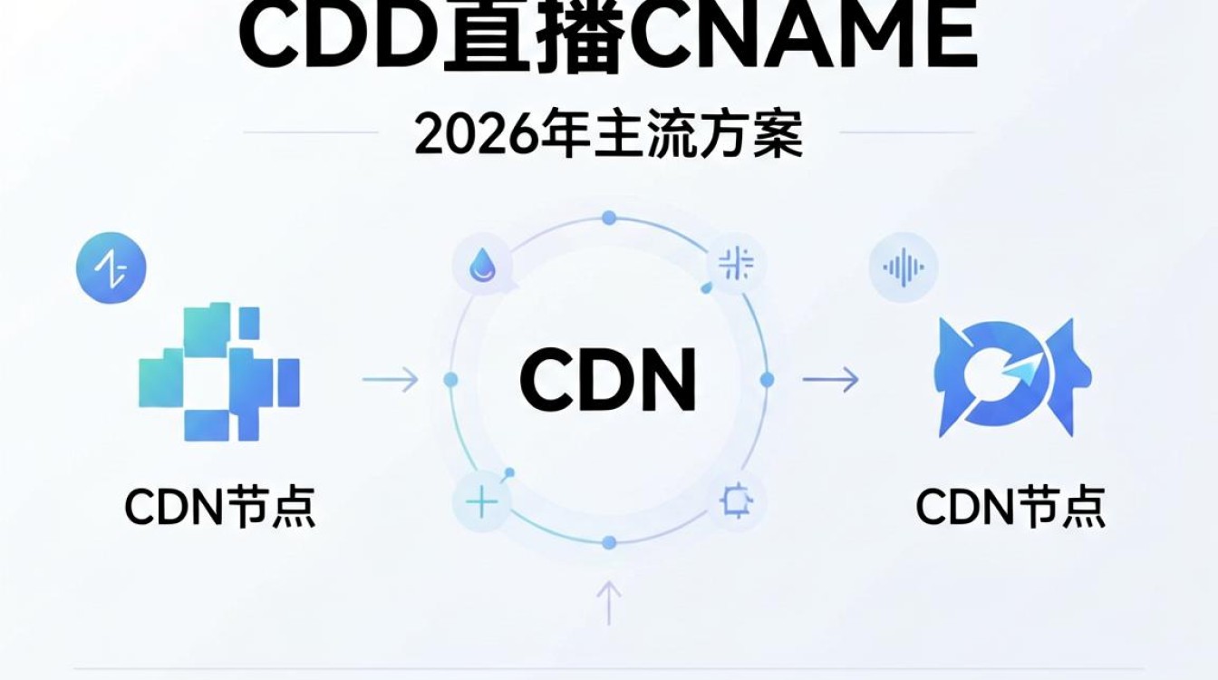 cdn直播cname