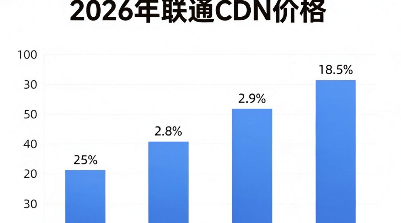 联通cdn价格 联通cdn价格
