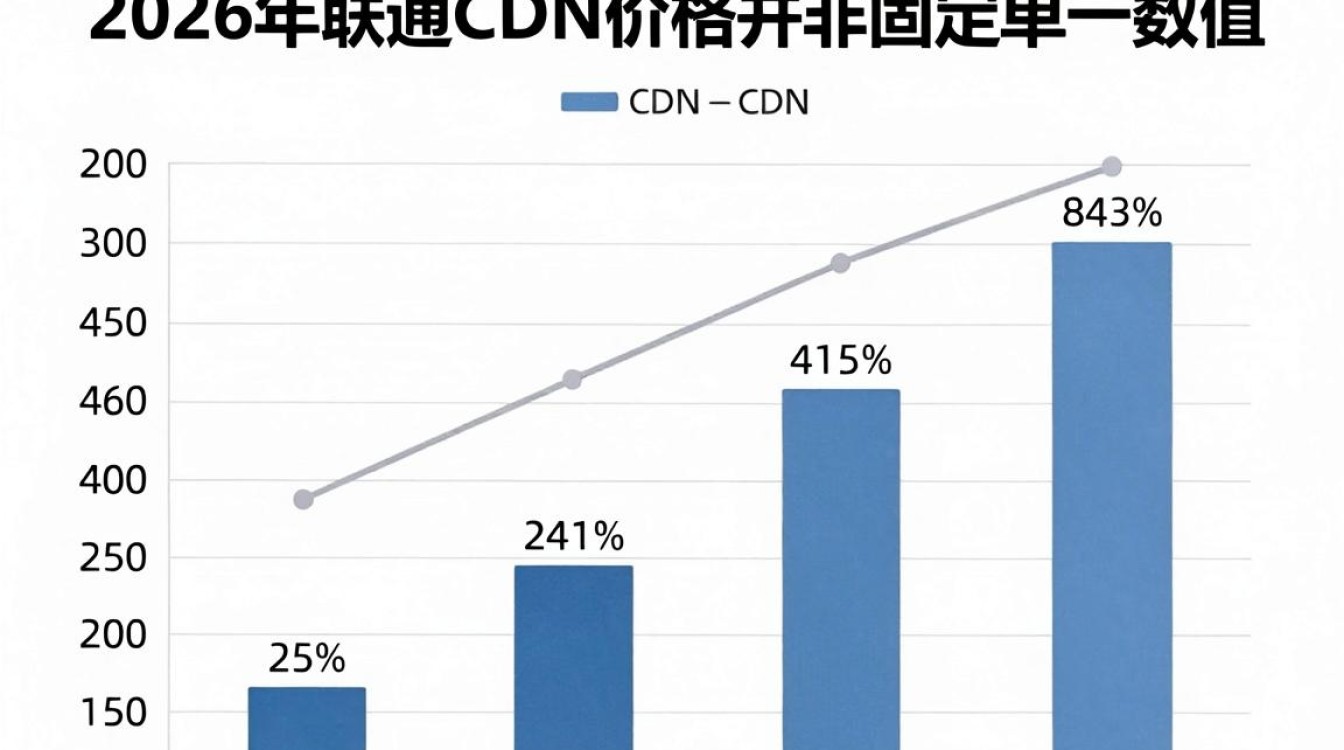 联通cdn价格 联通cdn价格