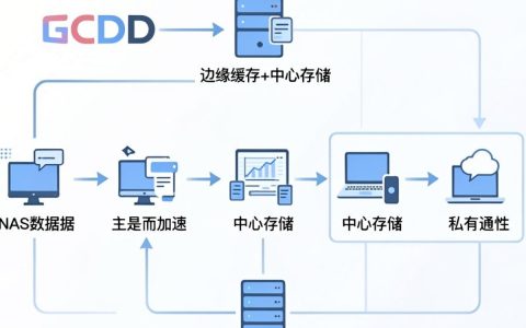 nas用cdn加速好吗，nas配置cdn加速