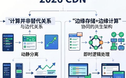cdn和计算是什么，CDN加速原理