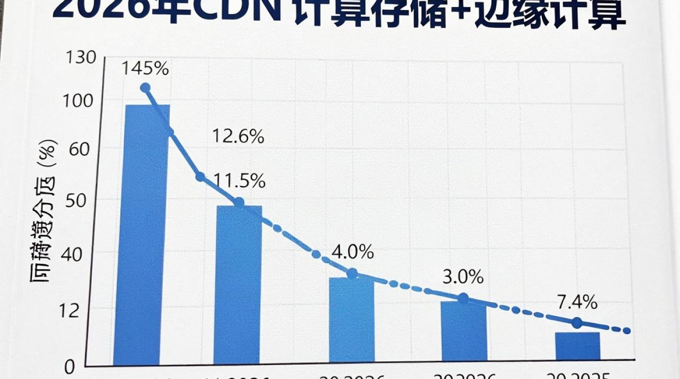 cdn和计算 cdn和计算