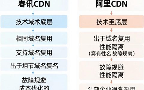 腾讯CDN和阿里CDN能用相同域名吗，CDN共用域名配置方法