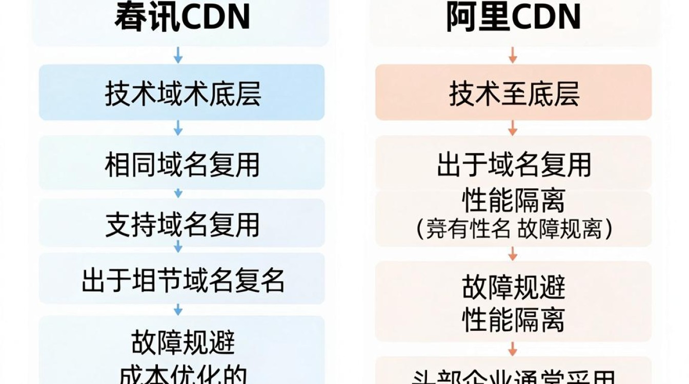 腾讯cdn和阿里cdn用相同域名 腾讯cdn和阿里cdn用相同域名