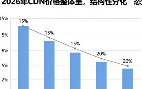 cdn价格预测，cdn费用怎么算