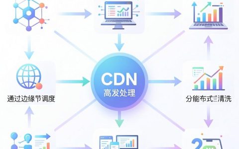 cdn高并发怎么处理，CDN高并发解决方案