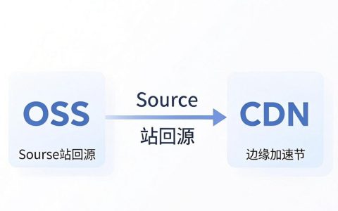 oss和cdn设置cdn与oss，oss和cdn怎么搭配使用