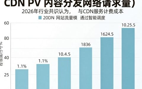 CDN PV是什么，CDN加速原理