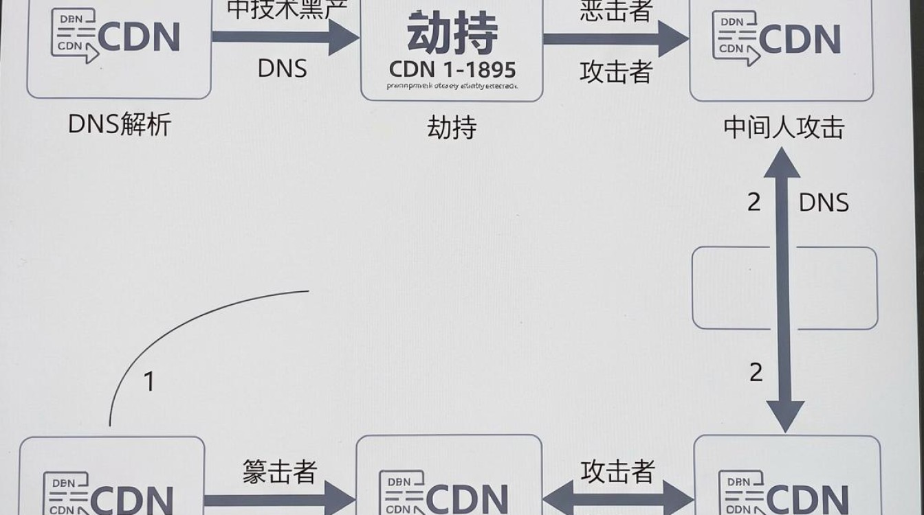 劫持cdn 劫持cdn