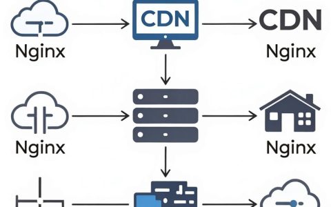 CDN与Nginx有什么区别，CDN加速原理是什么