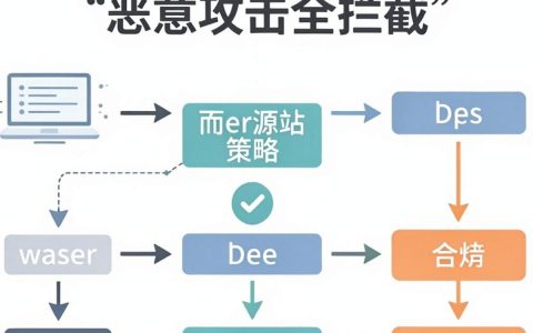 为什么CDN屏蔽访问，CDN屏蔽怎么解决