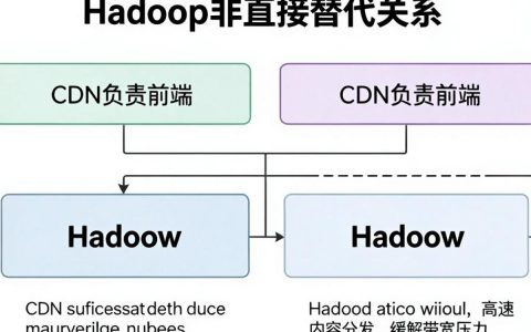 cdn hadoop是什么，hadoop cdn加速配置方法
