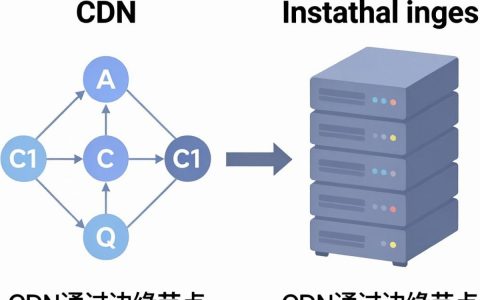 cdn是什么？CDN加速原理及作用详解
