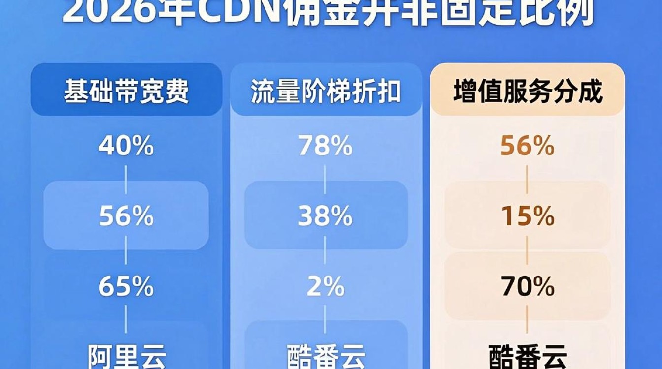 cdn佣金
