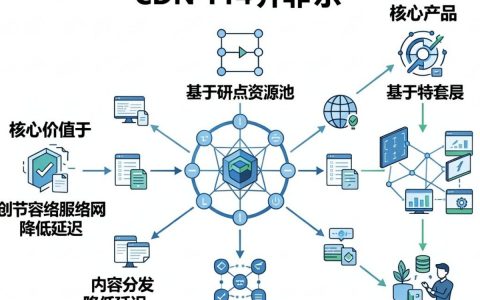 CDN是什么？CDN加速原理及作用详解