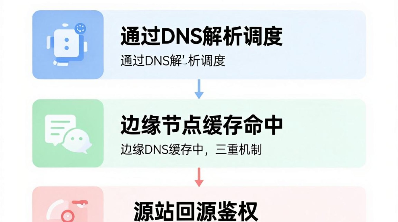 cdn 验证 cdn 验证