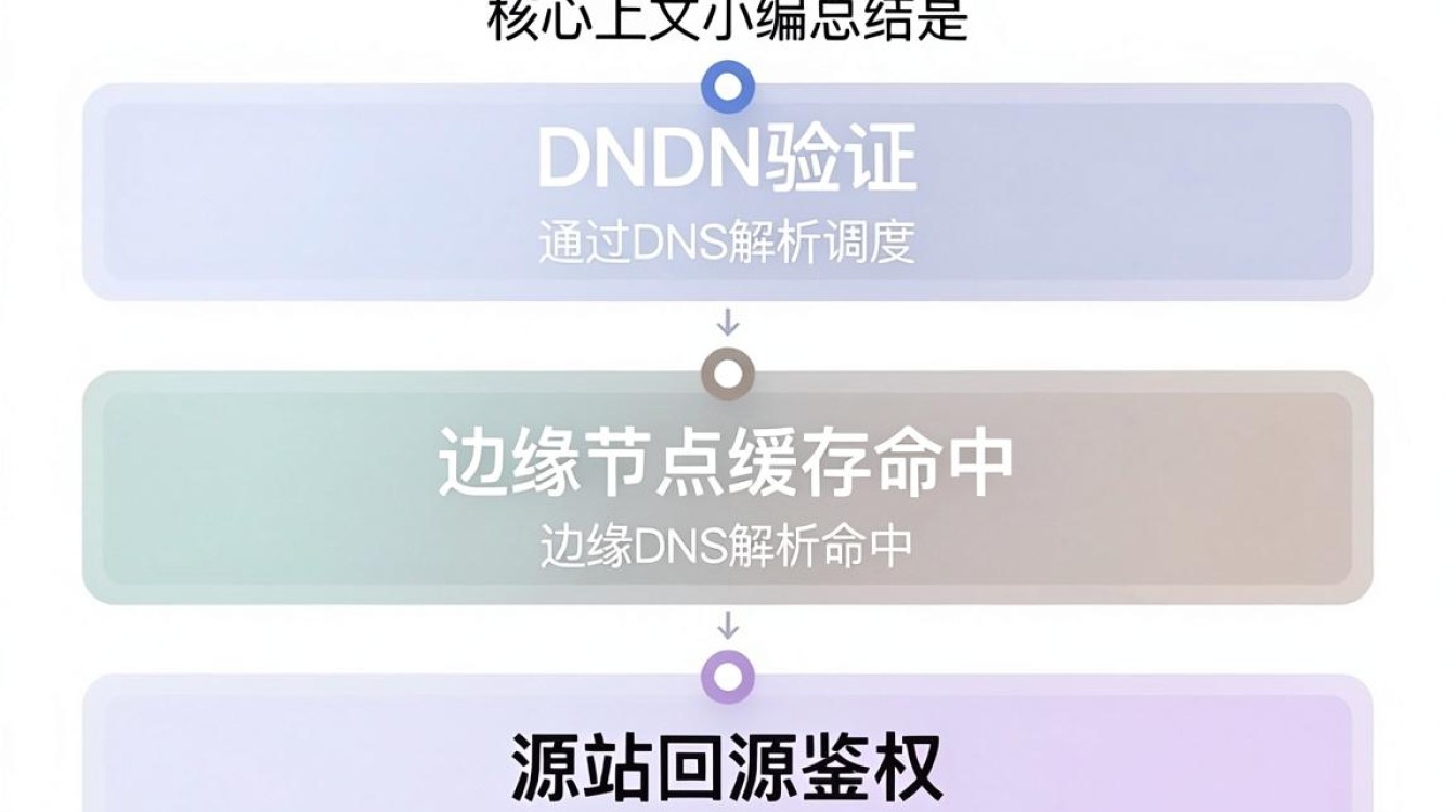 cdn 验证 cdn 验证